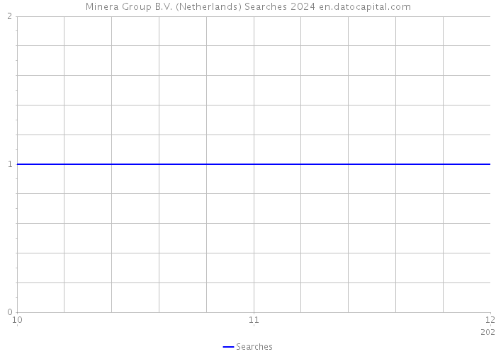Minera Group B.V. (Netherlands) Searches 2024 