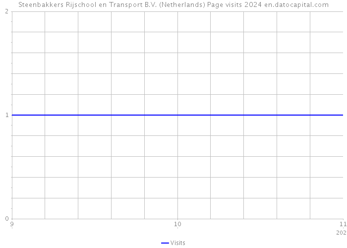 Steenbakkers Rijschool en Transport B.V. (Netherlands) Page visits 2024 