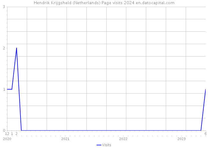Hendrik Krijgsheld (Netherlands) Page visits 2024 