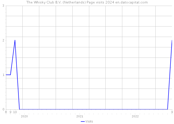The Whisky Club B.V. (Netherlands) Page visits 2024 
