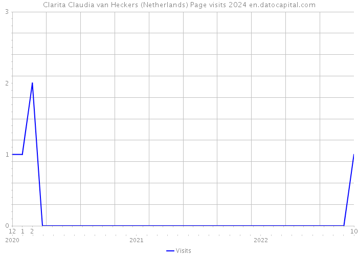 Clarita Claudia van Heckers (Netherlands) Page visits 2024 