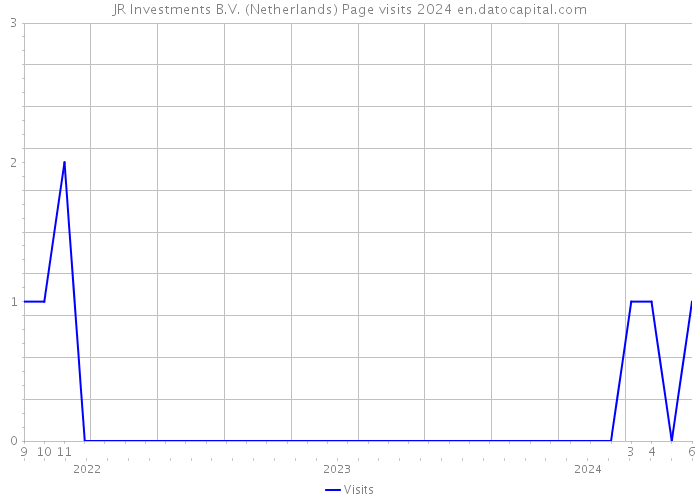 JR Investments B.V. (Netherlands) Page visits 2024 
