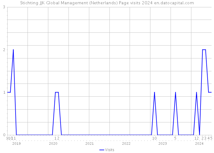 Stichting JJK Global Management (Netherlands) Page visits 2024 