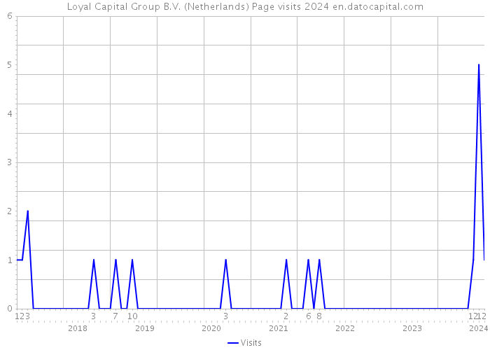 Loyal Capital Group B.V. (Netherlands) Page visits 2024 