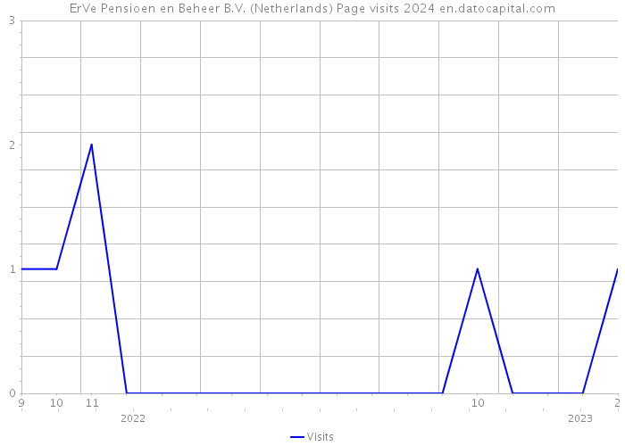 ErVe Pensioen en Beheer B.V. (Netherlands) Page visits 2024 