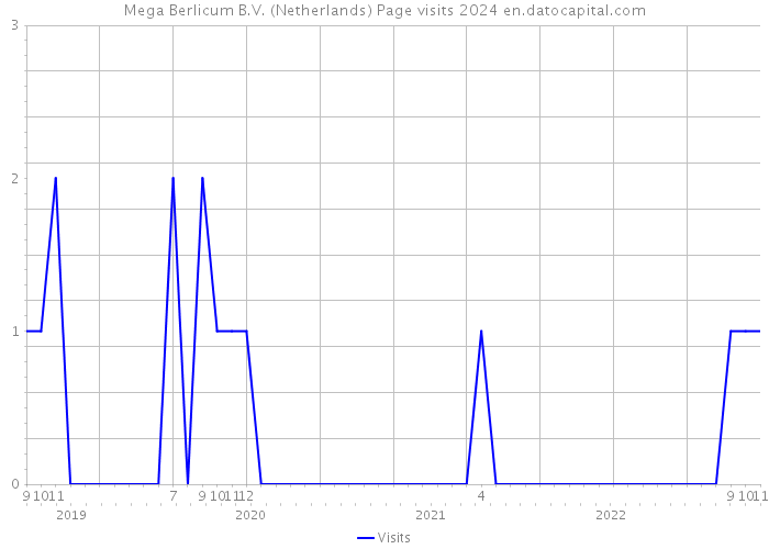 Mega Berlicum B.V. (Netherlands) Page visits 2024 