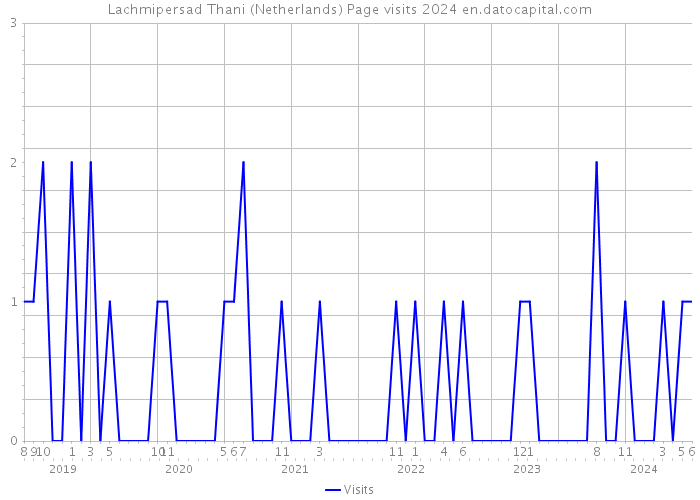 Lachmipersad Thani (Netherlands) Page visits 2024 