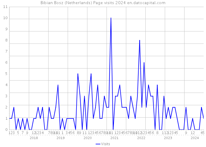 Bibian Bosz (Netherlands) Page visits 2024 