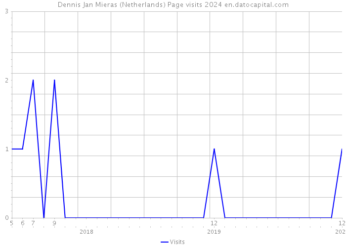 Dennis Jan Mieras (Netherlands) Page visits 2024 