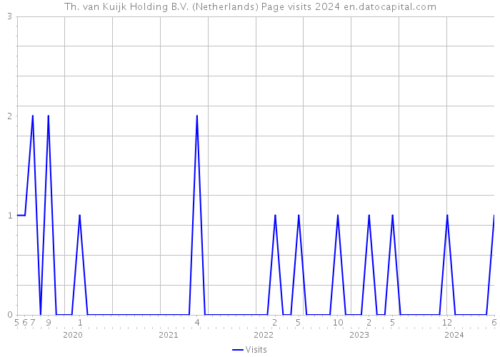 Th. van Kuijk Holding B.V. (Netherlands) Page visits 2024 