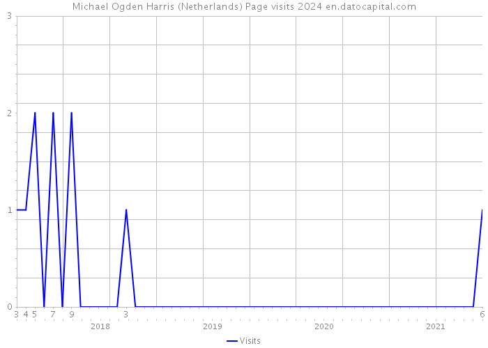 Michael Ogden Harris (Netherlands) Page visits 2024 