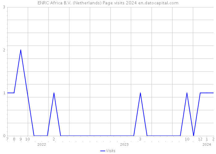 ENRC Africa B.V. (Netherlands) Page visits 2024 