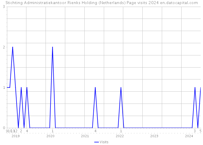 Stichting Administratiekantoor Rienks Holding (Netherlands) Page visits 2024 
