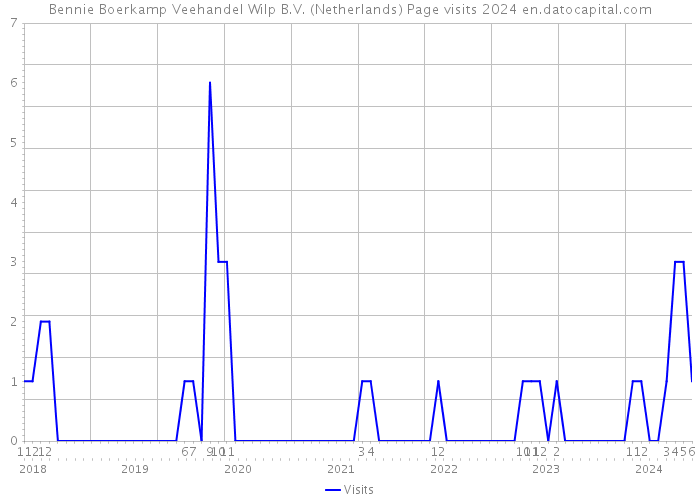 Bennie Boerkamp Veehandel Wilp B.V. (Netherlands) Page visits 2024 