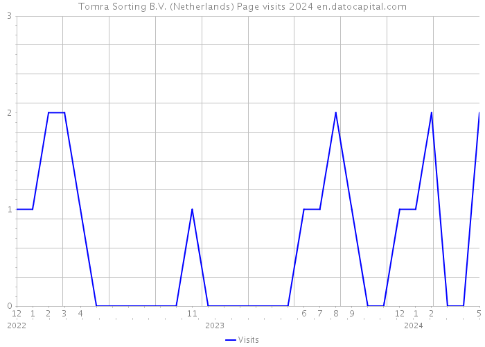 Tomra Sorting B.V. (Netherlands) Page visits 2024 