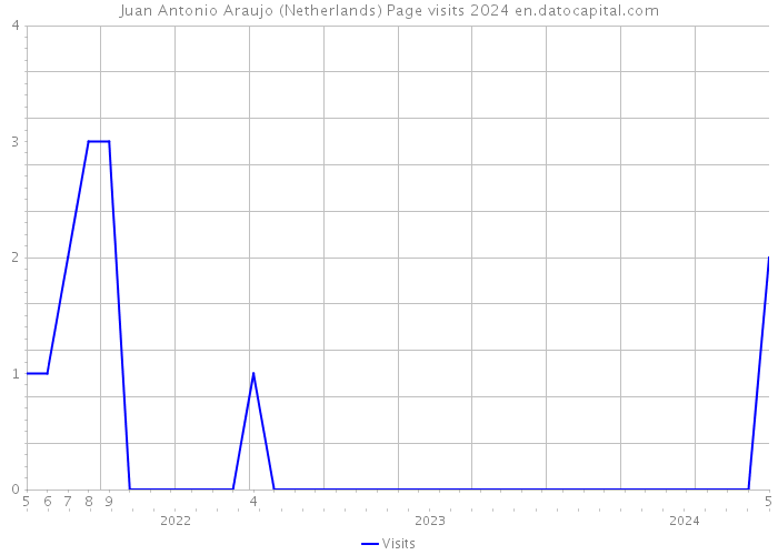 Juan Antonio Araujo (Netherlands) Page visits 2024 