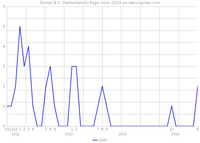 Demel B.V. (Netherlands) Page visits 2024 