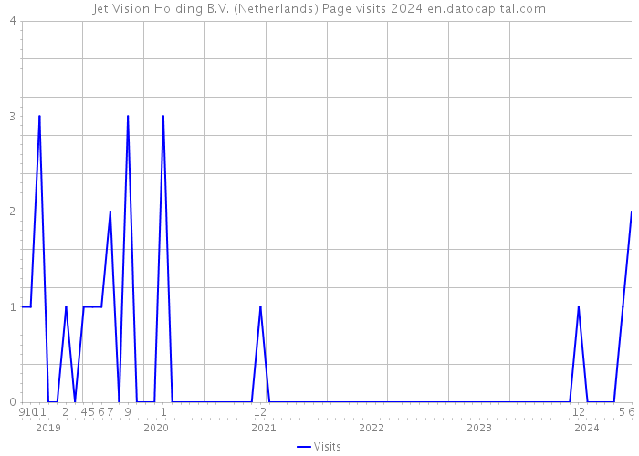 Jet Vision Holding B.V. (Netherlands) Page visits 2024 