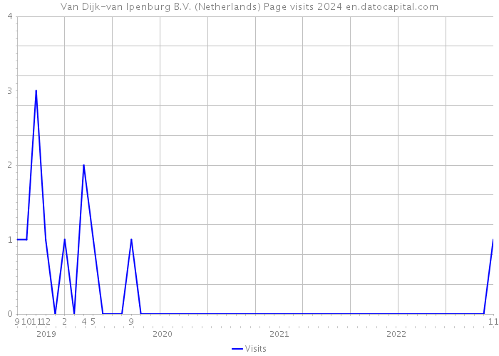 Van Dijk-van Ipenburg B.V. (Netherlands) Page visits 2024 