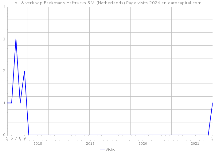 In- & verkoop Beekmans Heftrucks B.V. (Netherlands) Page visits 2024 