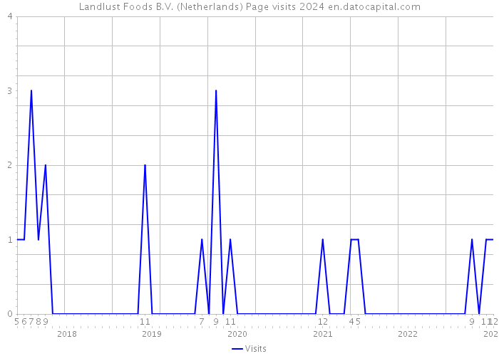 Landlust Foods B.V. (Netherlands) Page visits 2024 