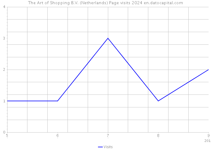 The Art of Shopping B.V. (Netherlands) Page visits 2024 