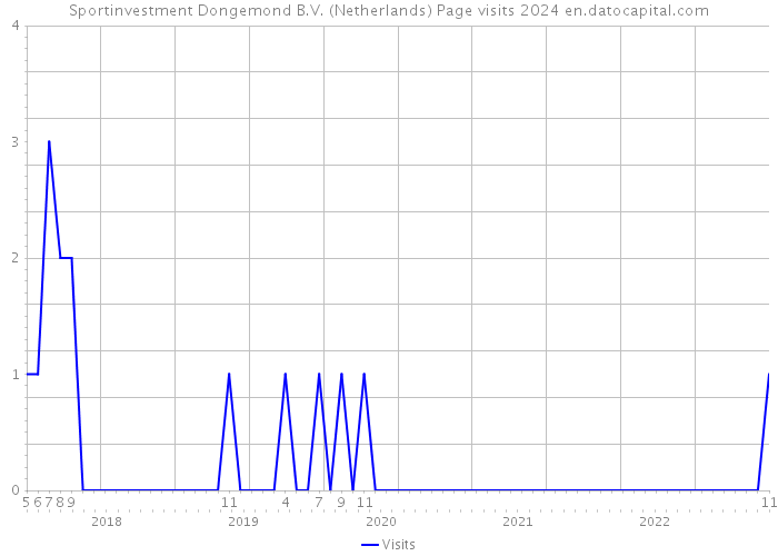 Sportinvestment Dongemond B.V. (Netherlands) Page visits 2024 