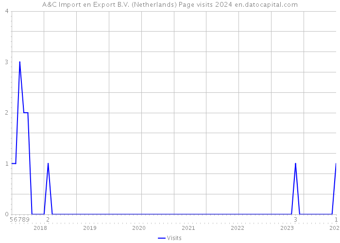 A&C Import en Export B.V. (Netherlands) Page visits 2024 