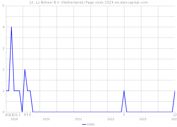 J.K. Lo Beheer B.V. (Netherlands) Page visits 2024 