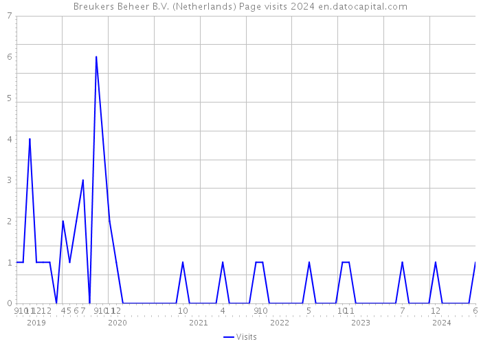 Breukers Beheer B.V. (Netherlands) Page visits 2024 