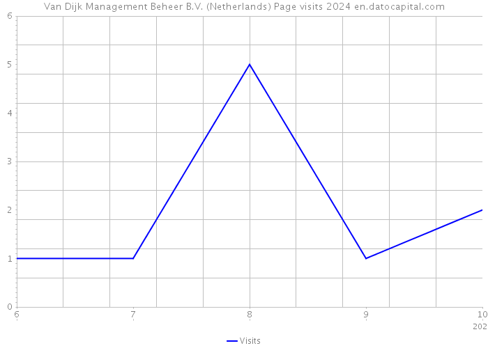 Van Dijk Management Beheer B.V. (Netherlands) Page visits 2024 