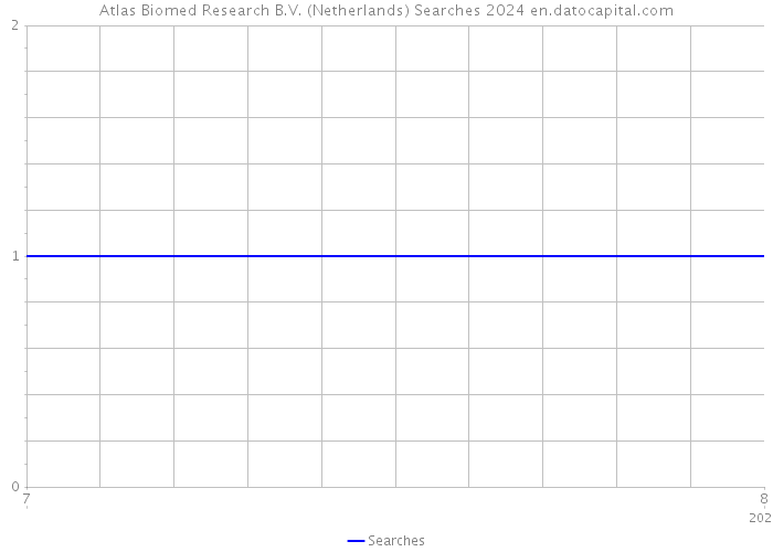 Atlas Biomed Research B.V. (Netherlands) Searches 2024 