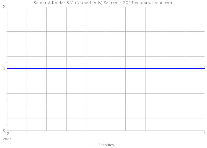 Bolder & Kolder B.V. (Netherlands) Searches 2024 
