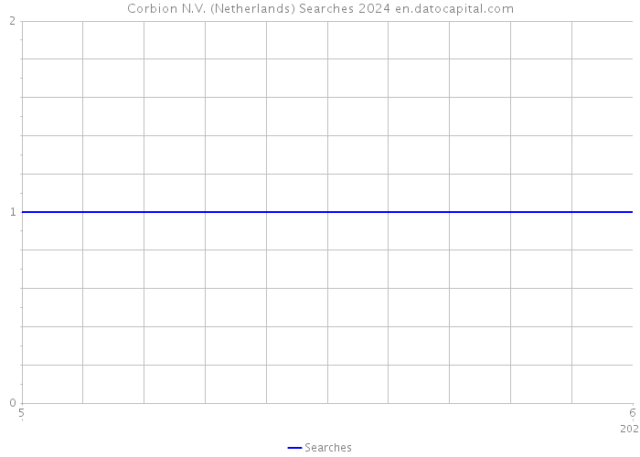 Corbion N.V. (Netherlands) Searches 2024 