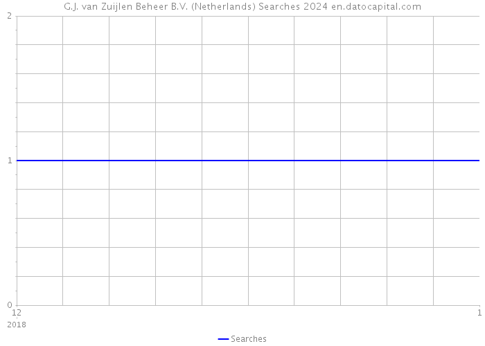 G.J. van Zuijlen Beheer B.V. (Netherlands) Searches 2024 