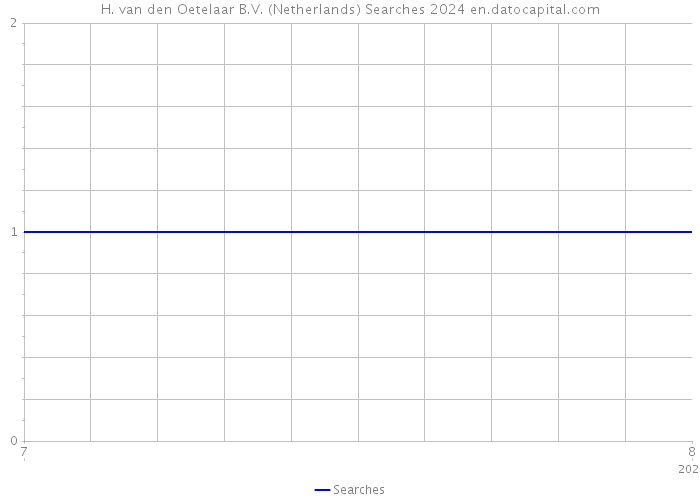 H. van den Oetelaar B.V. (Netherlands) Searches 2024 