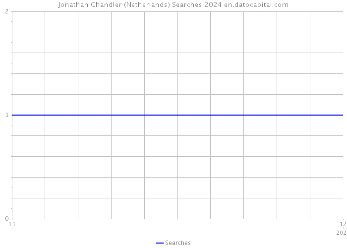 Jonathan Chandler (Netherlands) Searches 2024 