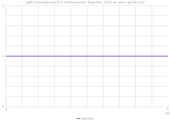 LaBO International B.V. (Netherlands) Searches 2024 