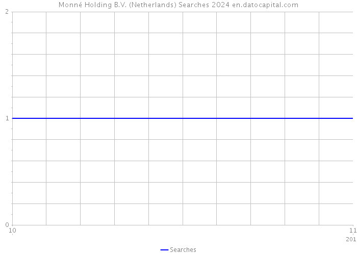 Monné Holding B.V. (Netherlands) Searches 2024 