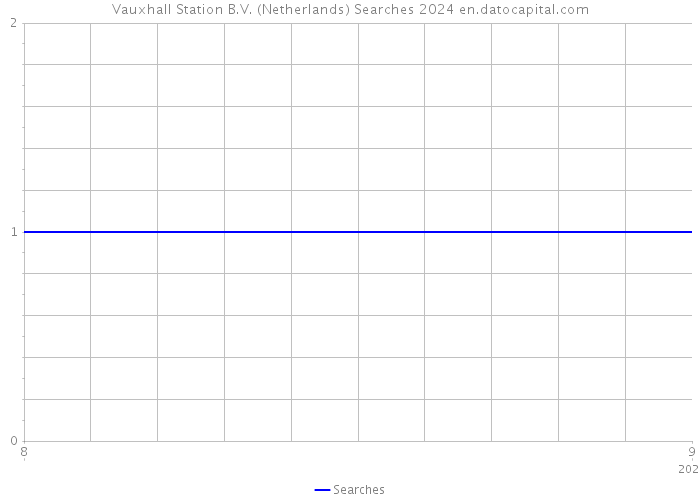 Vauxhall Station B.V. (Netherlands) Searches 2024 