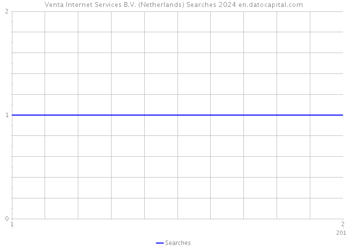 Venta Internet Services B.V. (Netherlands) Searches 2024 