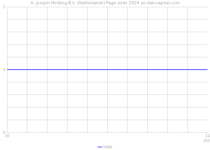 A. Joseph Holding B.V. (Netherlands) Page visits 2024 