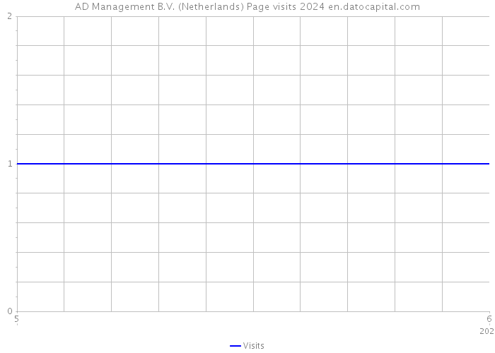 AD Management B.V. (Netherlands) Page visits 2024 