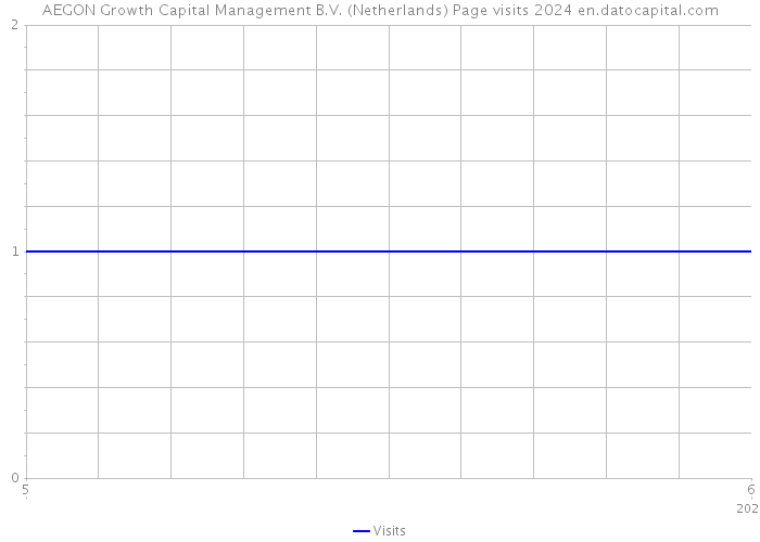 AEGON Growth Capital Management B.V. (Netherlands) Page visits 2024 