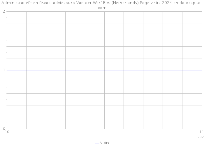 Administratief- en fiscaal adviesburo Van der Werf B.V. (Netherlands) Page visits 2024 