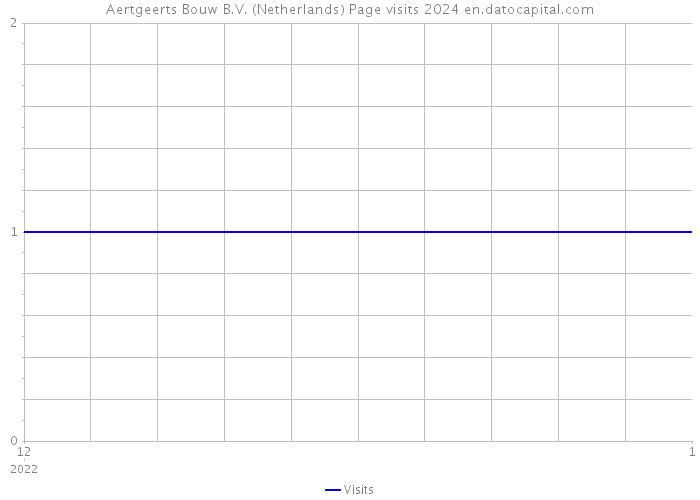 Aertgeerts Bouw B.V. (Netherlands) Page visits 2024 