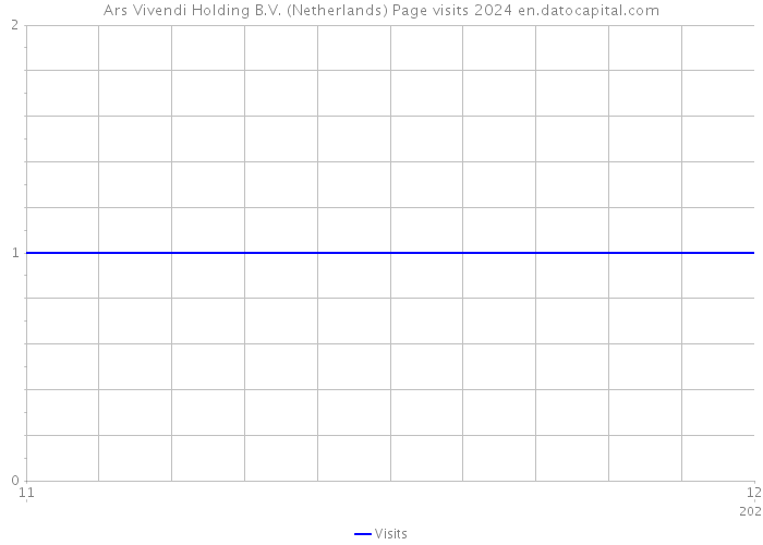 Ars Vivendi Holding B.V. (Netherlands) Page visits 2024 