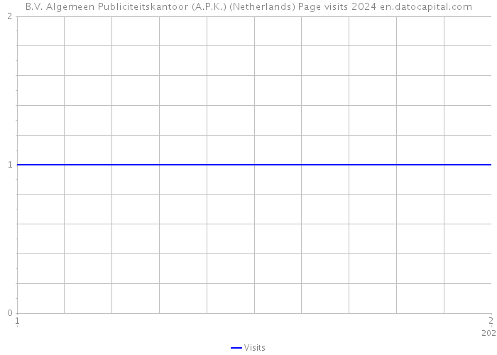 B.V. Algemeen Publiciteitskantoor (A.P.K.) (Netherlands) Page visits 2024 