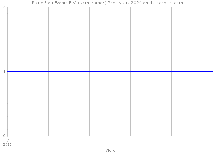 Blanc Bleu Events B.V. (Netherlands) Page visits 2024 