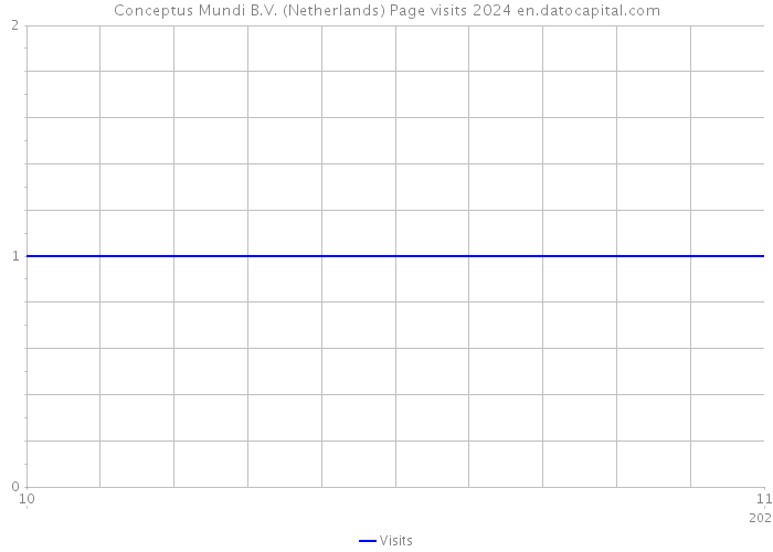 Conceptus Mundi B.V. (Netherlands) Page visits 2024 